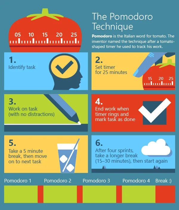 Pomodoro technique. Pomodoro планирование. time management pomodoro technique. pomodorotechnique.com.