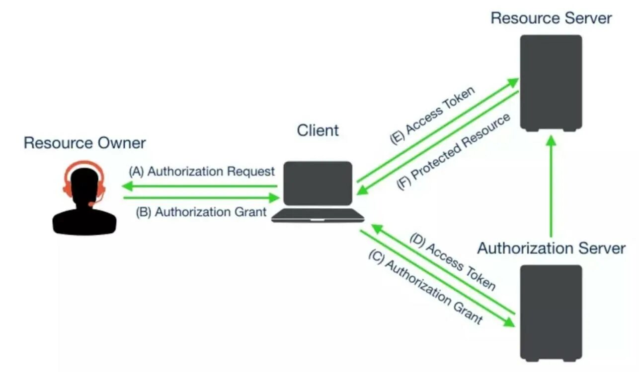 Oauth2 state. Oauth архитектура. Oauth 2.0 клиент-серверная архитектура. Авторизация через oauth. Схема resource Server и client.