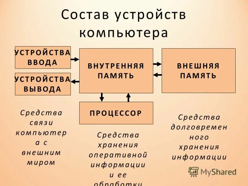 Встроенная в процессор память. Основные устройства компьютера. Таблица устройства компьютера. Состав устройств ПК. Основные устройства персонального компьютера.