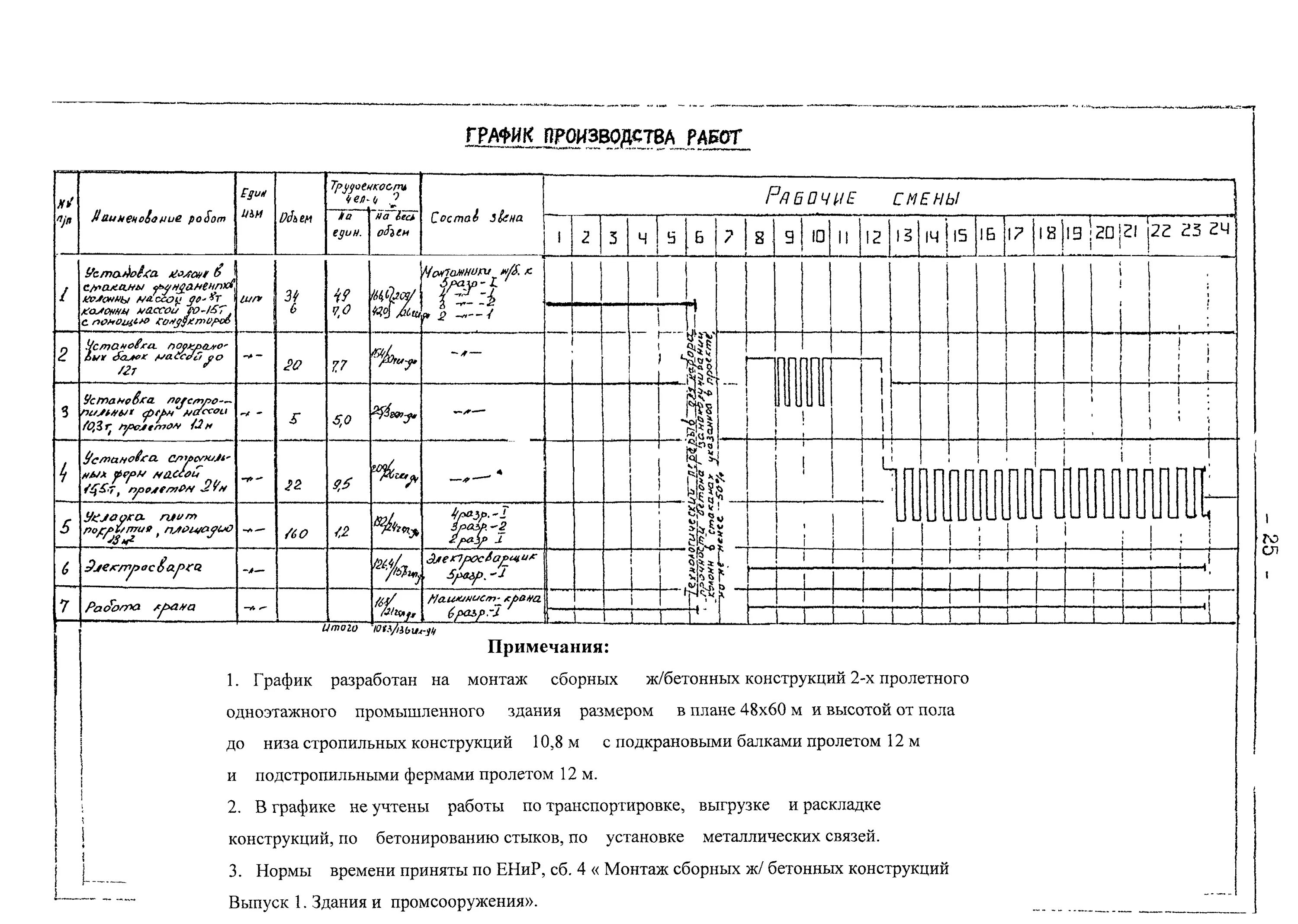 Изготовление режимов работы. Технологическая карта на монтаж сборных железобетонных конструкций. Календарный план монтаж колонн. Технологическая карта на антикоррозийную защиту металлоконструкций. Технологическая карта покраски металлоконструкций.