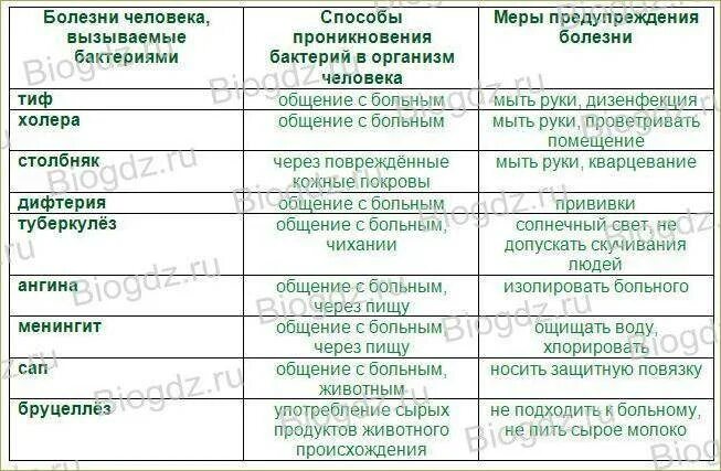 Опасные заболевания вызванные бактериями. Болезни вызываемые бактериями 5 класс биология таблица. Способы проникновения бактерий в организм человека. Болезни человека вызываемые бактериями таблица биология 5 класс. Заболевания вызванные бактериями у человека таблица.