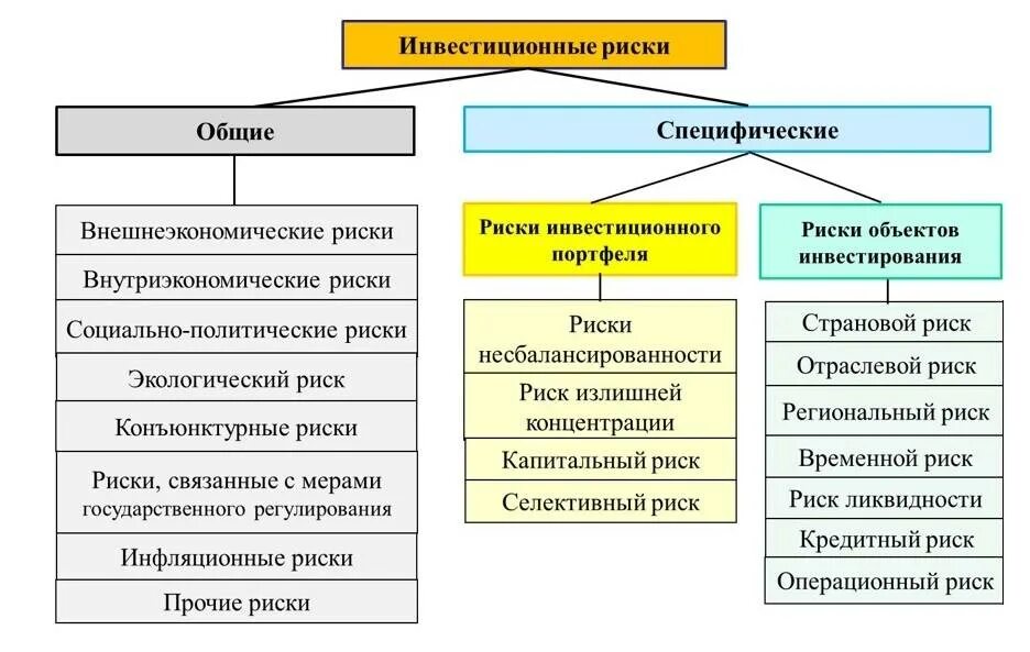 Виды институционных рисков. Виды рисков инвестирования. К инвестиционным рискам относят:. Классификация общих инвестиционных рисков.