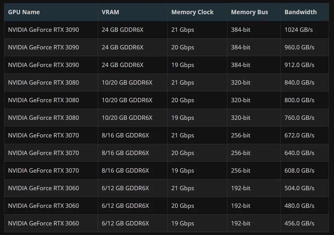 3060 3070 3080 3090. NVIDIA RTX 3000 Series Specification. RTX 3060 таблица. RTX 3060 терафлопс. Ti rtx разница