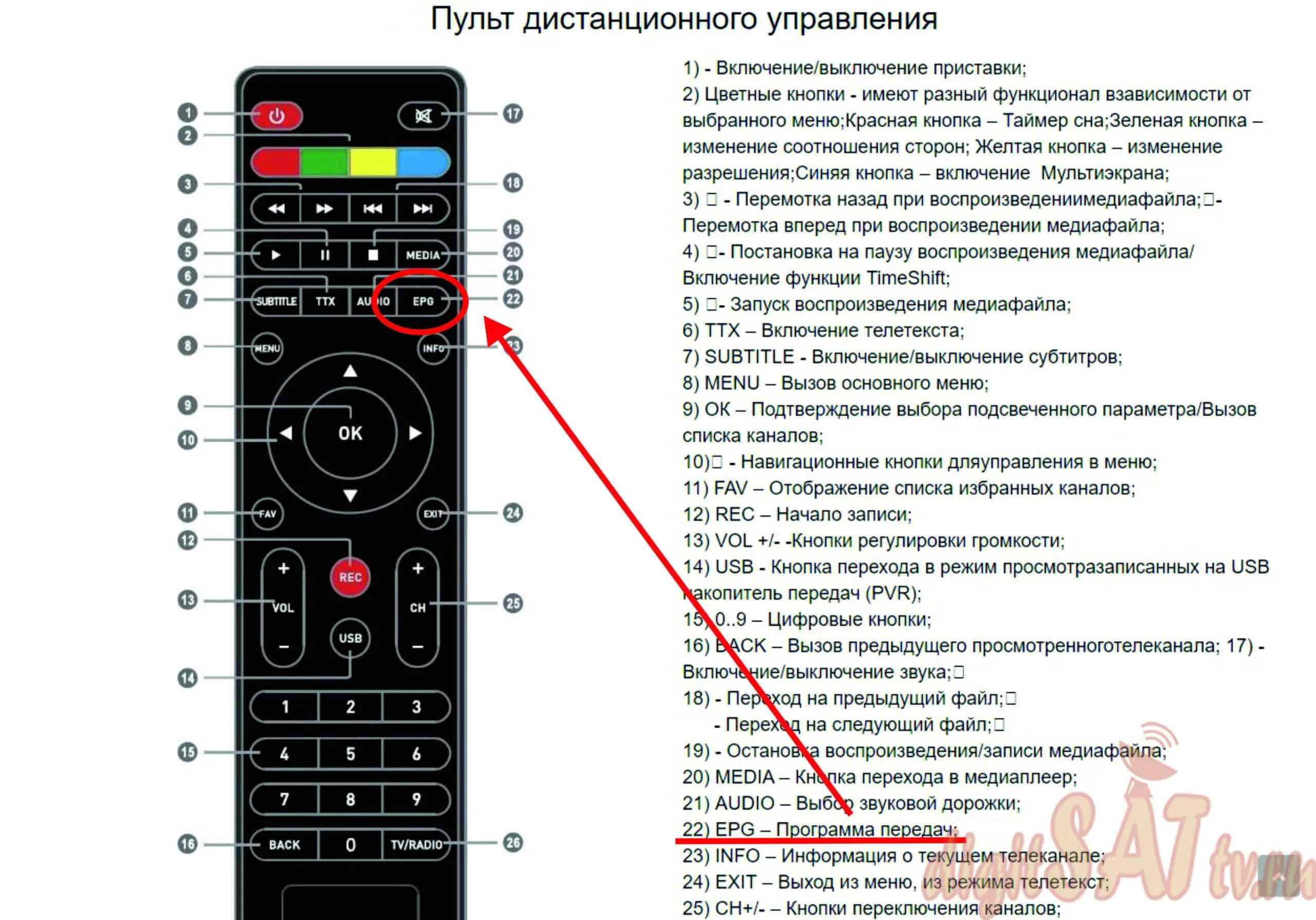 Что означают кнопки на пульте телевизора. Кнопка EPG на пульте телевизора. Кнопка EPG на пульте. Кнопка EPG на пульте приставки. Кнопка таймера на пульте для телевизора.