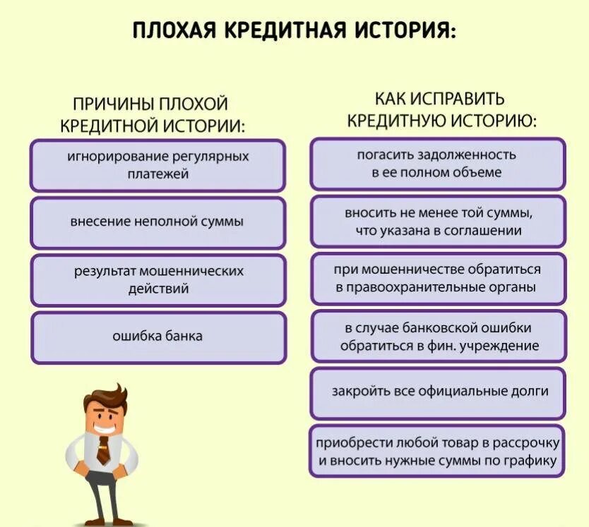 Кредитная история. Исправить кредитную историю. Ошибка в кредитной истории. Как исправить кредитную историю.