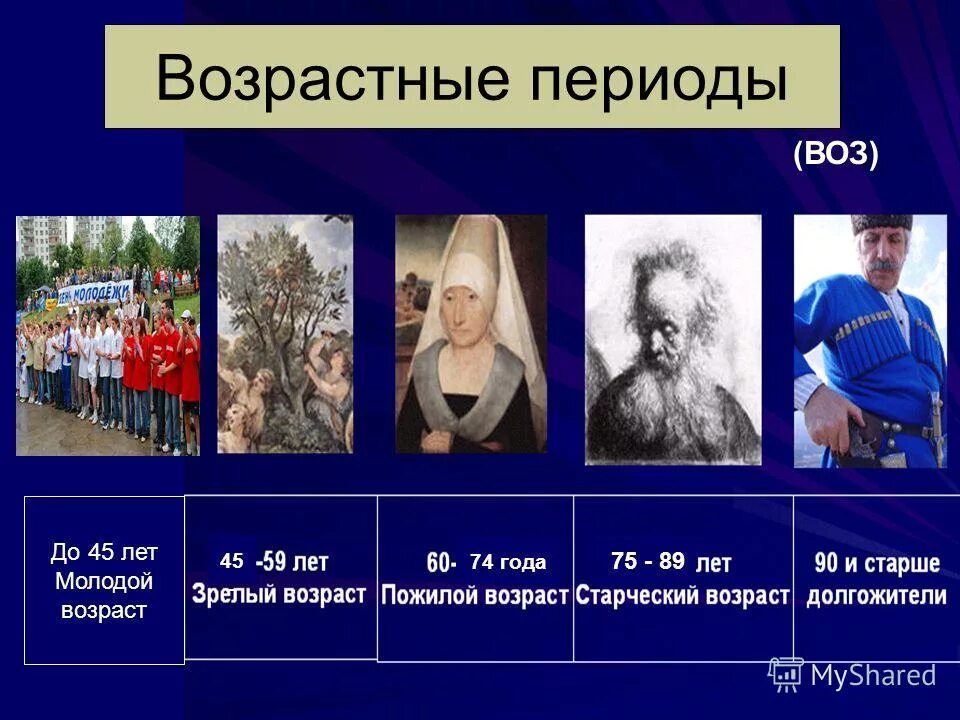 Молодежь по возрасту в россии. Воз периоды возраста. Градация по возрасту воз. Градация по возрастам человека. Классификация молодого возраста.