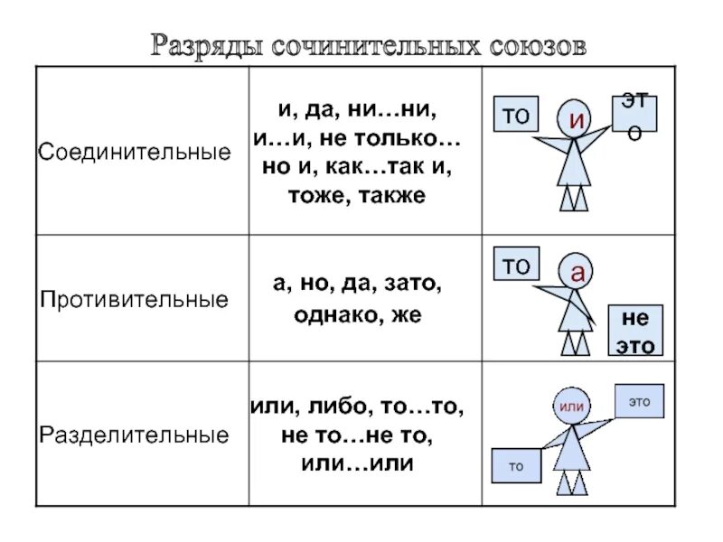 Ни ни разряд союза. Заряды сочинительных союзов. Разряды сочинительных союзо. Разряды сояинительных стбзов. Разряды сочинительных союзов таблица.