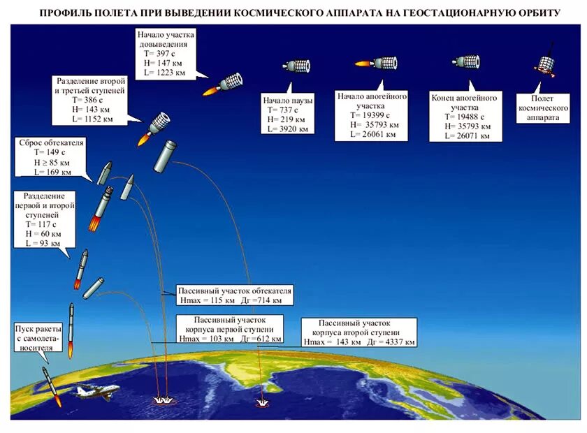Высота полета корабля гагарина. Траектория полета баллистической ракеты. Схема полета баллистических ракет. Траектория полета баллистической ракеты схема. Активный участок полета ракеты.