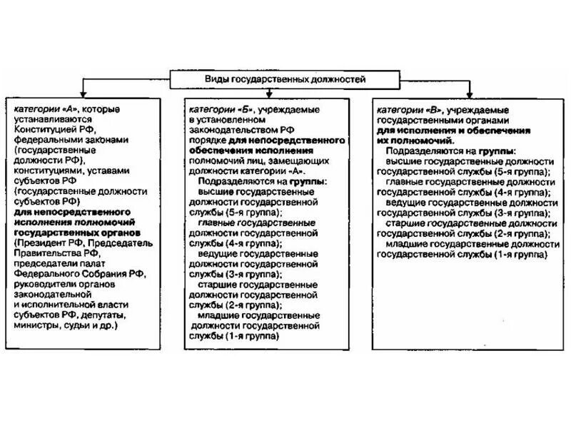 Виды служащих. Классификация должностей государственной гражданской службы схема. Схему «классификация государственной службы». Государственная должность Российской Федерации понятие. Схему: должности государственной службы РФ.