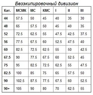 Свободный бицепс нормативы