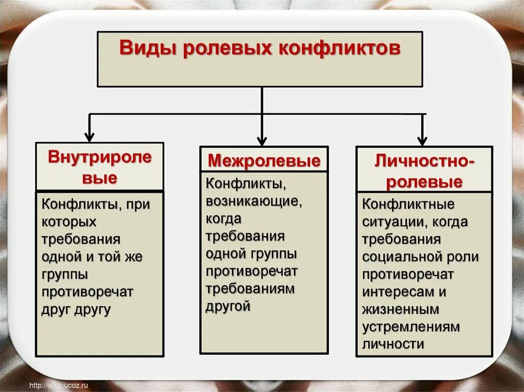 Ролевые конфликты возникают. Виды нолевого конфликта. Ролевой конфликт. Типы ролевых конфликтов. Личностно ролевой конфликт.