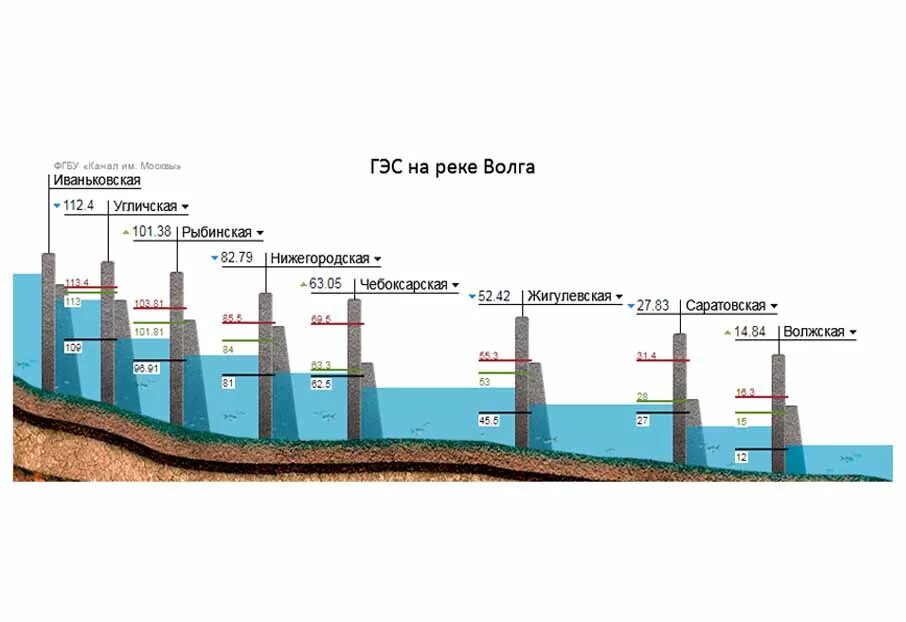 Сброс воды в волге. Схема строительства Волжской ГЭС. Каскад волжских ГЭС Углич. График сброса воды на Волжской ГЭС 2021. Схема водохранилищ на Волге.