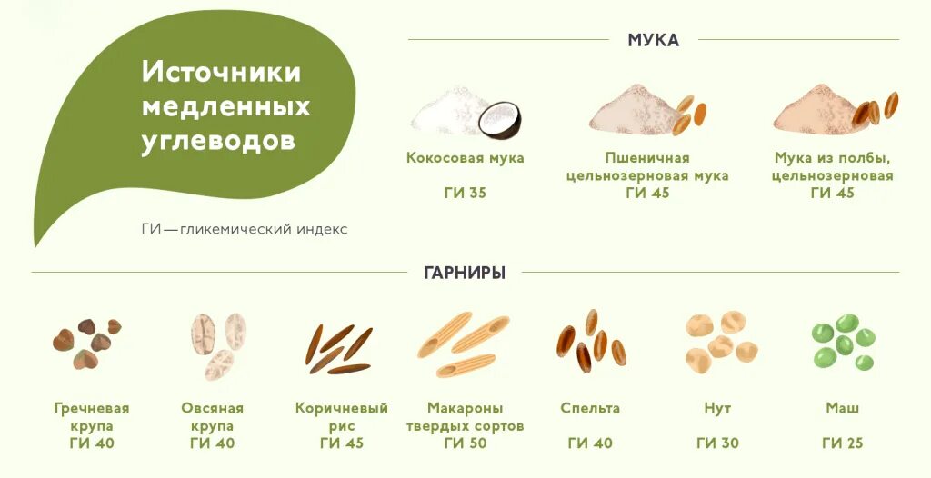 Сложные медленные углеводы список продуктов. Список продуктов с быстрыми углеводами и медленными углеводами. Список продуктов содержащих медленные углеводы. Перечень продуктов с медленными углеводами. Гречка медленные углеводы