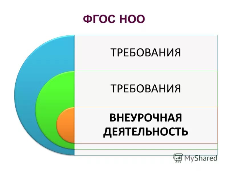 Фгос ноо требования внеурочной деятельности