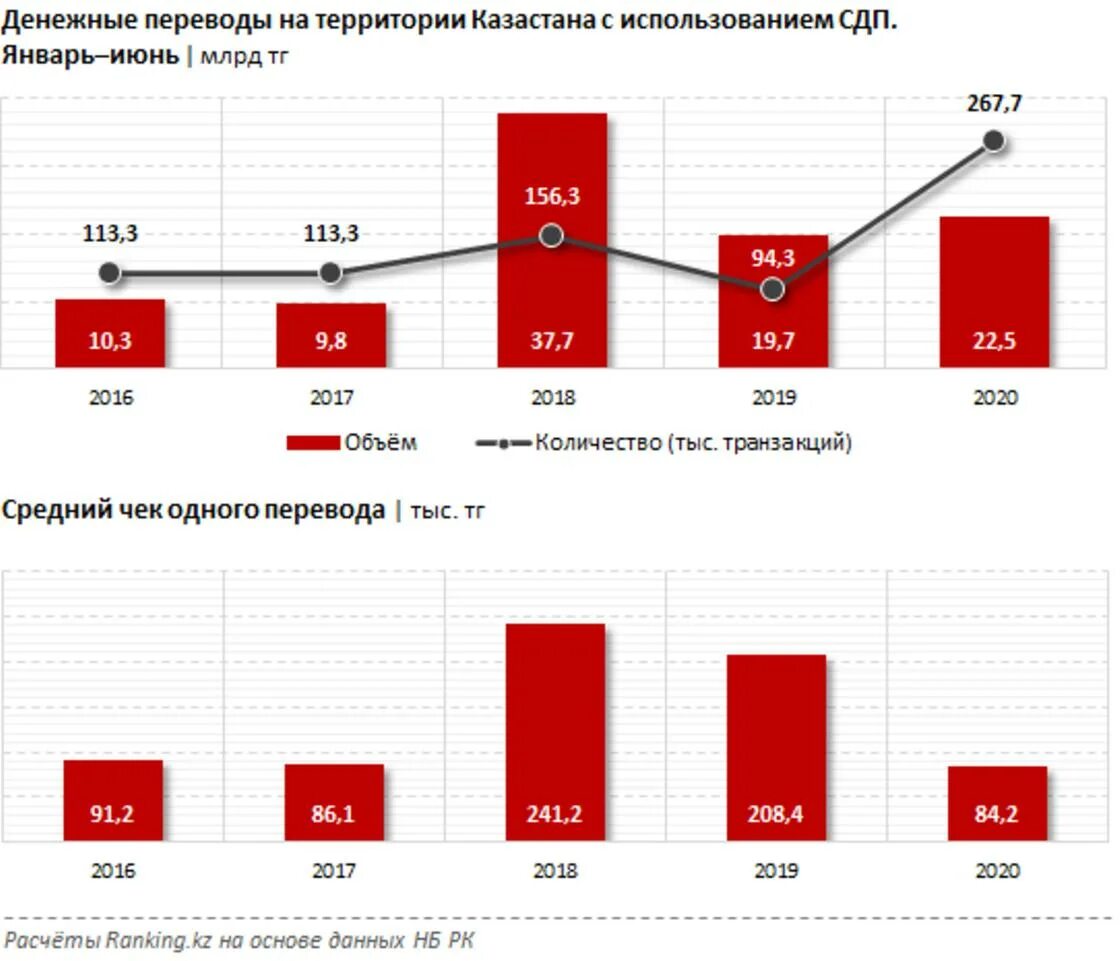 Курс денежные переводы. Денежные переводы. Системы денежных переводов. Графики денежных переводов. Объём финансовых транзакций.