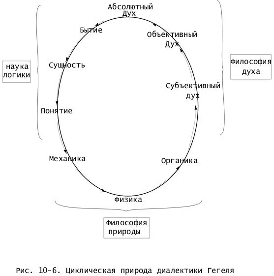 Структура бытия дух. Философия гегеля схема. абсолютная идея гегеля схема. круговорот абсолютного духа гегеля.