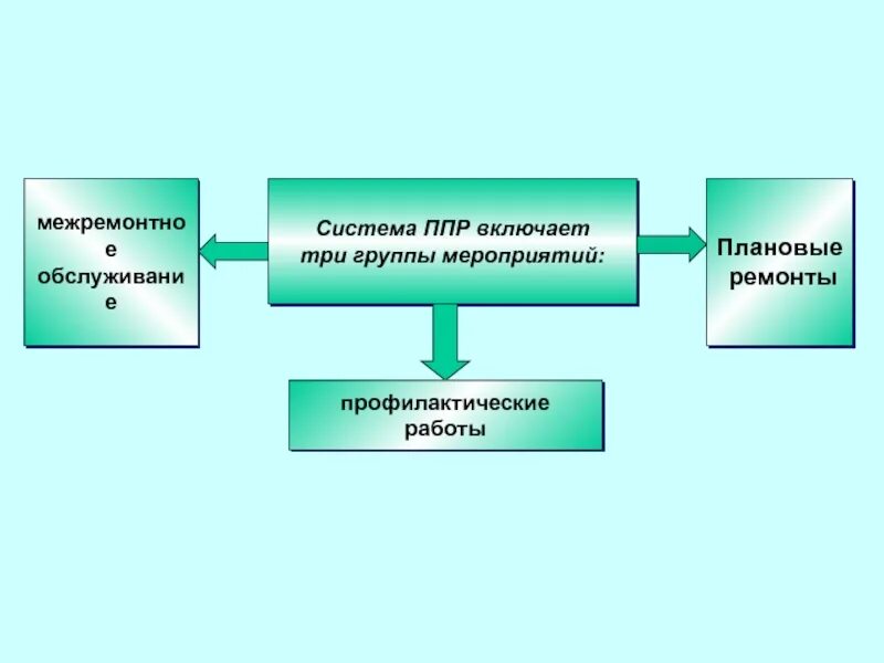 Системы ппр и то. Система ппр планово-предупредительного ремонта. система планового предупредительного ремонта. структура системы ппр. планово предупредительный.