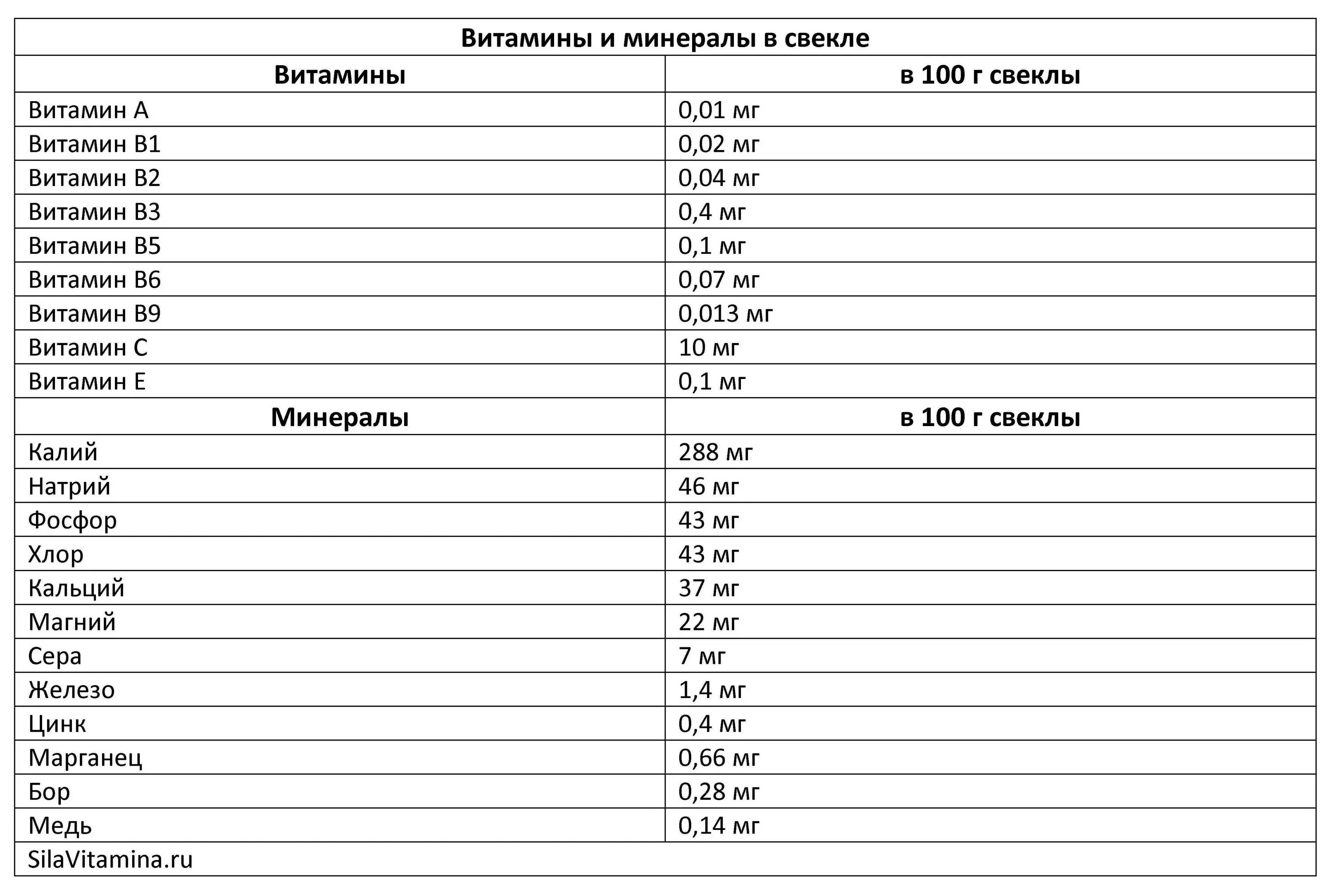 Составить таблицу витаминов и минералов Пин на доске Здоровье