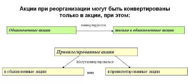 Признаки отличающие акции не включенные. Обыкновенные и привилегированные акции. Обычные и привилегированные акции. Отличия привилегированных акций от акций обыкновенных. Обыкновенные акции и привилегированные акции.