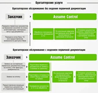 Бухгалтерское оформление договоров