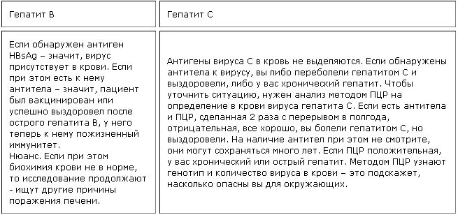 Анализ после лечения гепатита с. Если есть в крови антитела к вирусу гепатита с что это. Антитела к вирусному гепатиту с. Антитела к вирусу гепатита b появления. Если есть антитела к вирусу гепатита а.