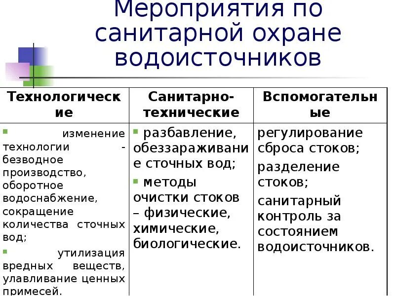 Мероприятия по санитарной охране водоисточников.. Мероприятия по санитарной охране поверхностных водоисточников. Мероприятия по охране источников водоснабжения. Мероприятия по санитарной охране подземных водоисточников..