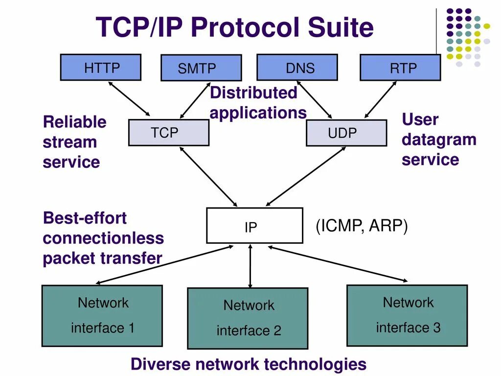 Protocol change