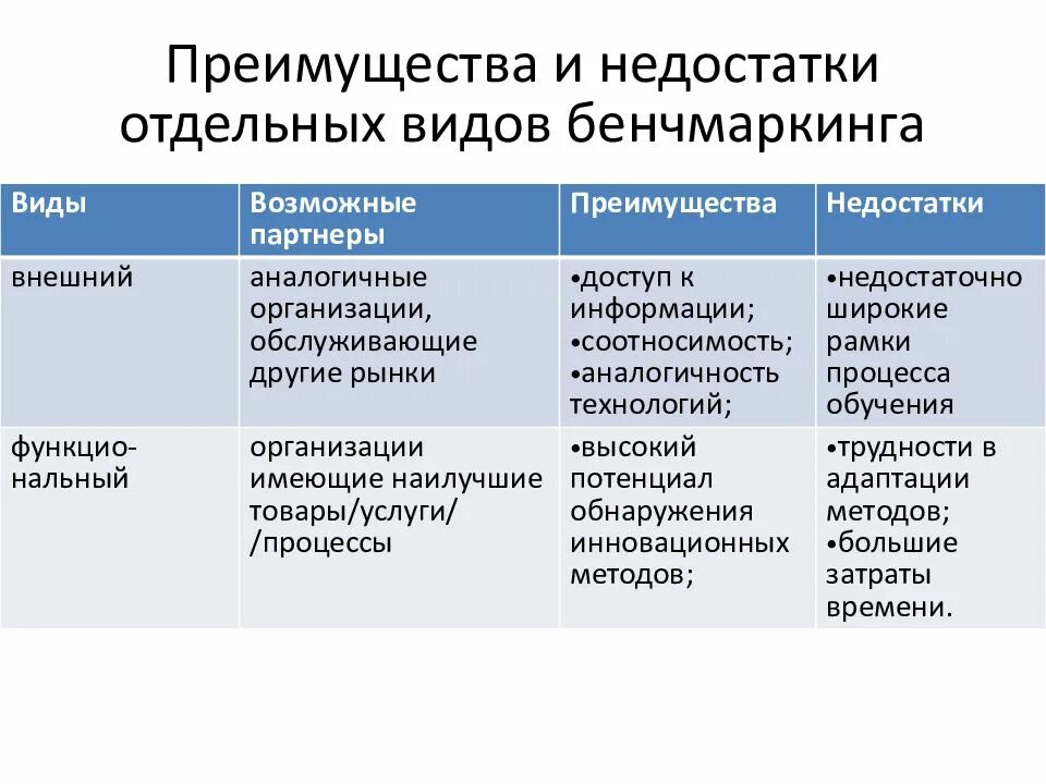 Преимущества и недостатки бенчмаркинга. Недостатки бенчмаркинга. Внутренний бенчмаркинг. Внутренний бенчмаркинг достоинства и недостатки.