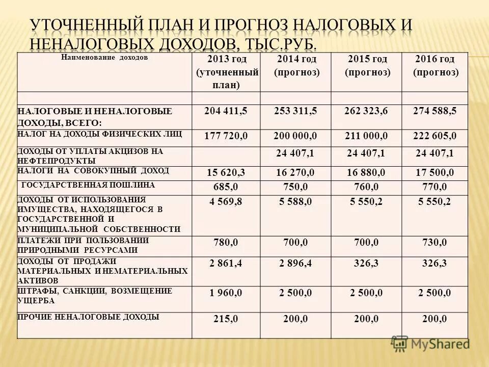 План на 2014 год. Наименование дохода. Лабораторная работа налоговые и неналоговые доходы. Налоговые и неналоговые доходы пенсионного фонда. Налоговые и неналоговые доходы примеры.