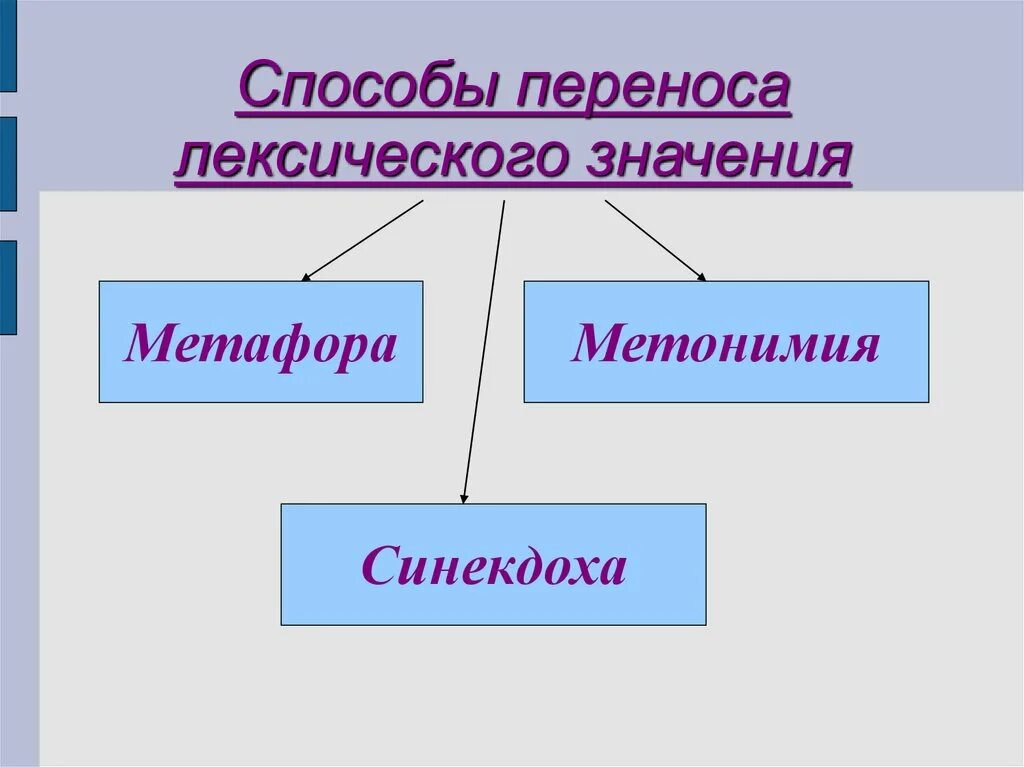 Значения слова способ. Способы переноса значений. Способы переноса лексического значения. Метафора метонимия Синекдоха. Виды переносного значения с примерами.