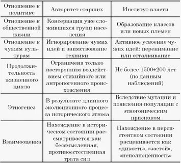 Какие признаки характеризуют культурно исторические регионы