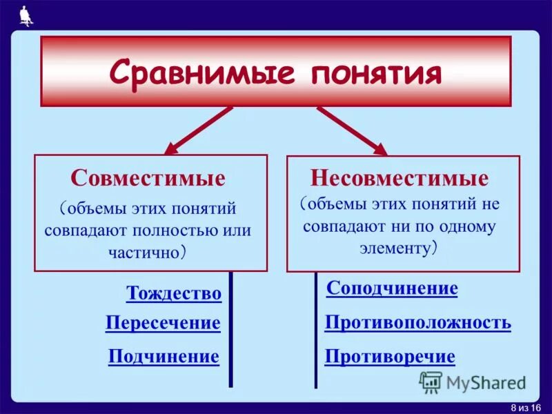 Совместимые понятия несовместимые понятия. Совместимые и несовместимые понятия. Объемы понятий совпадают. Пересечение и совпадение объемов. Понятия в отношении тождества.