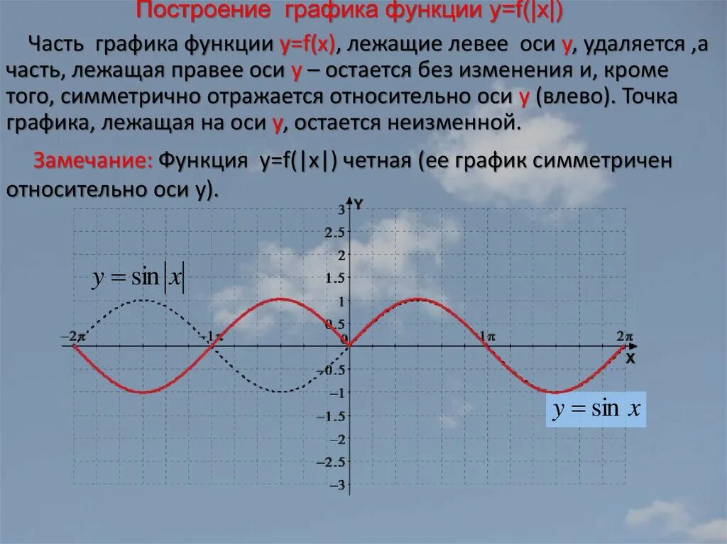 Части в графике функции. Графики сферических функций. График функции части. С чего начинается построение Графика функции.