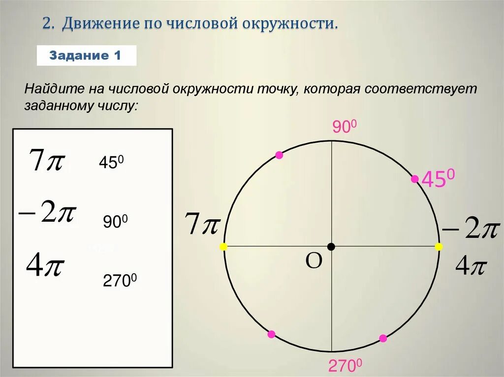 7п 3 2п. Найдите на числовой окружности точку. Числовая окружность. Отыскание точек на числовой окружности. Числовая окружность макеты числовой окружности.