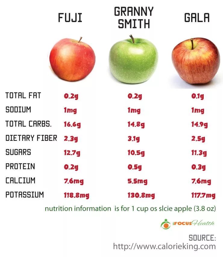 Сколько калорий в одном зеленом яблоке. Калорийность яблока зеленого ГРЕННИ. Зеленое яблоко ГРЕННИ Смит калорийность. Калорийность 1 яблока ГРЕННИ Смит. Яблоко ГРЕННИ Смит калорийность 1 шт.