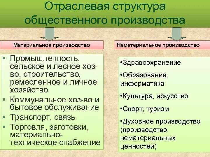 Структура материального производства. Структура общественного производства. Отличия духовного производства от материального. Материальное производство и духовное производство.