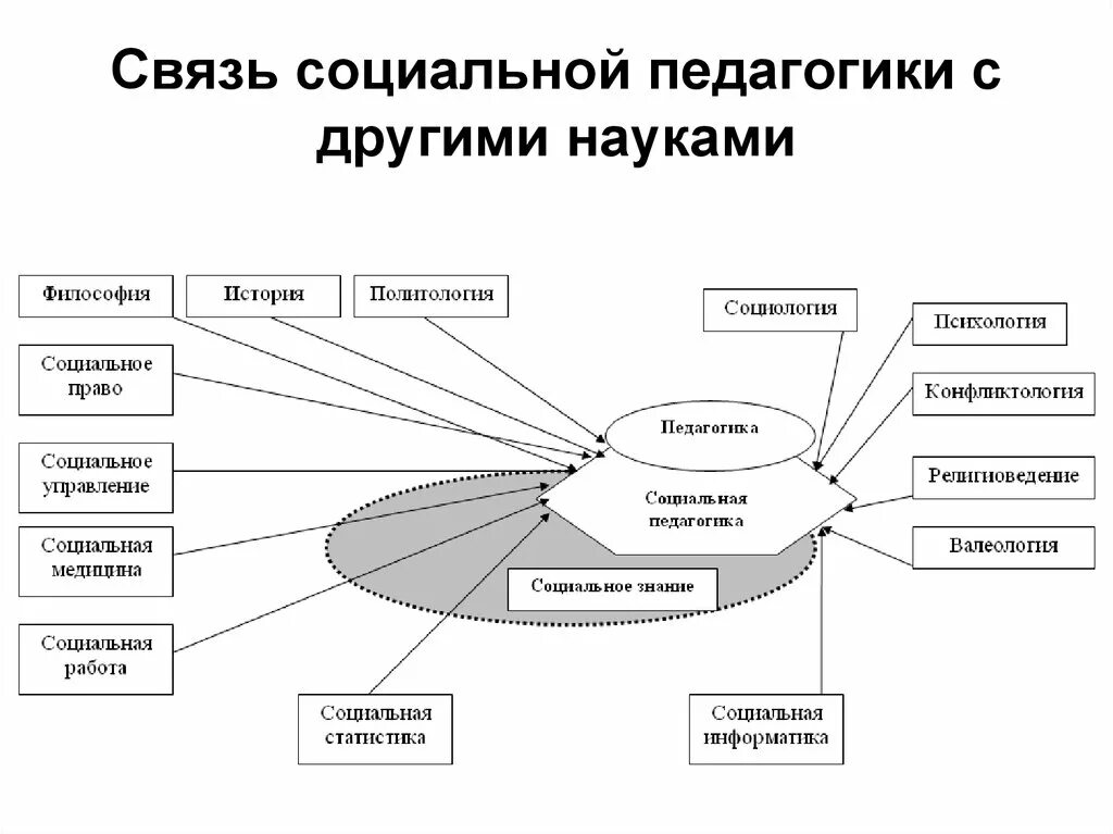 Связь специальной психологии с другими науками таблица. Психология и социальная педагогика научный. Психология и социальная педагогика научный. Связь философии с другими науками. Связь педагогики с другими предметами.