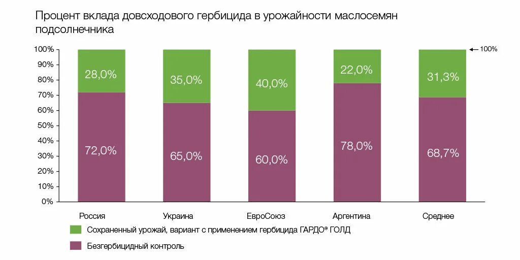 График урожайности