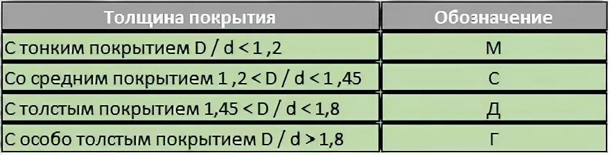 Расход толстопокрытых электродов формула. Типы покрытий электродов для ручной сварки. Расшифровка маркировки электродов для сварки. Классификация покрытых электродов по толщине покрытия. Электроды классификация электродов.