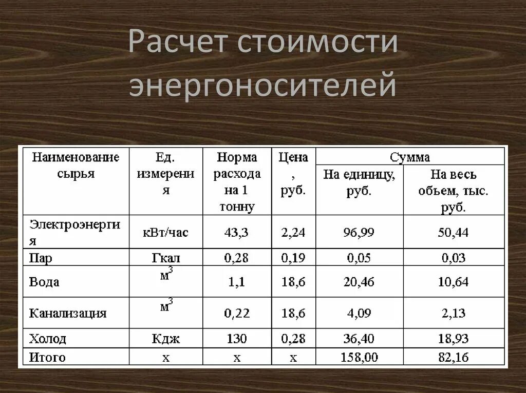 Руб квтч. Расчет затрат на энергоносители. Расчет стоимости. Показатели КВТ час. Тыс КВТЧ.