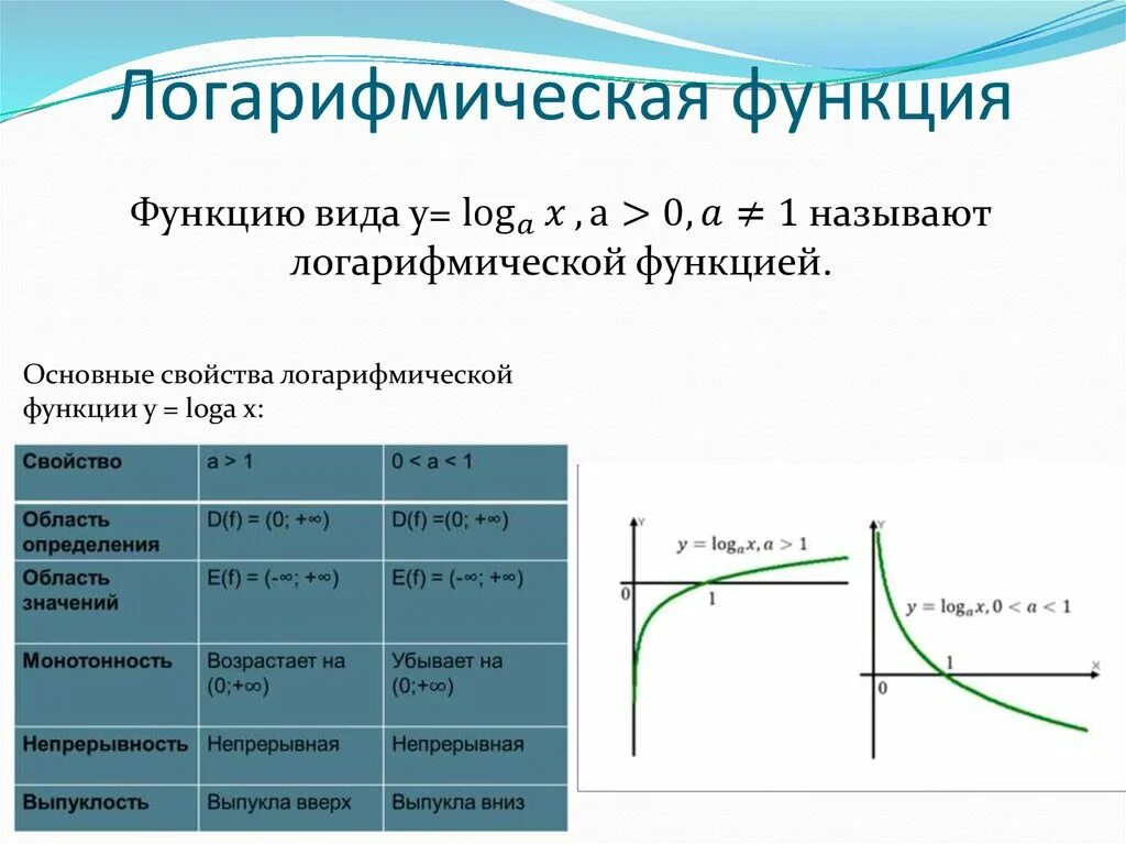 Функции а6. Логарифмическая функция. Функции логарифмической функции. График показательной и логарифмической функции. Логарифмическая функция свойства и график.