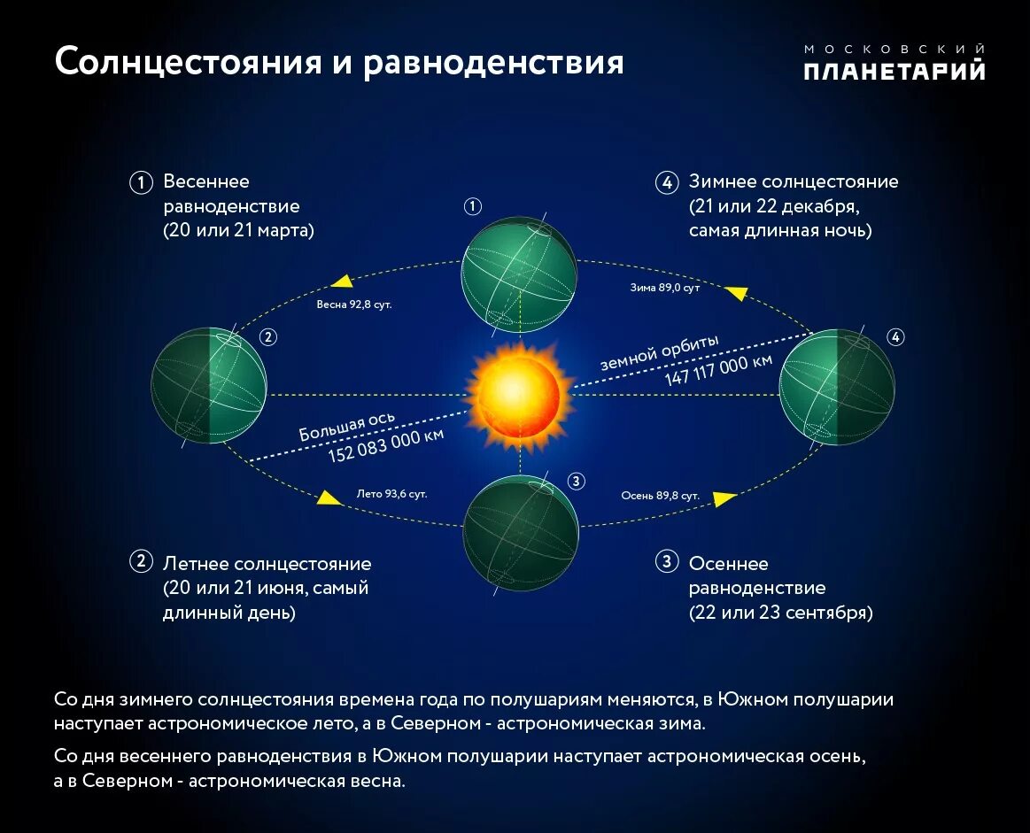 21 Декабря день равноденствия зимнего солнцестояния. День летнего и зимнего солнцестояния дни равноденствия. Дата летнего солнцестояния в Северном полушарии земли. Летнее солнцестояние равноденствие зимнее солнцестояние. 22 июня самая ночь