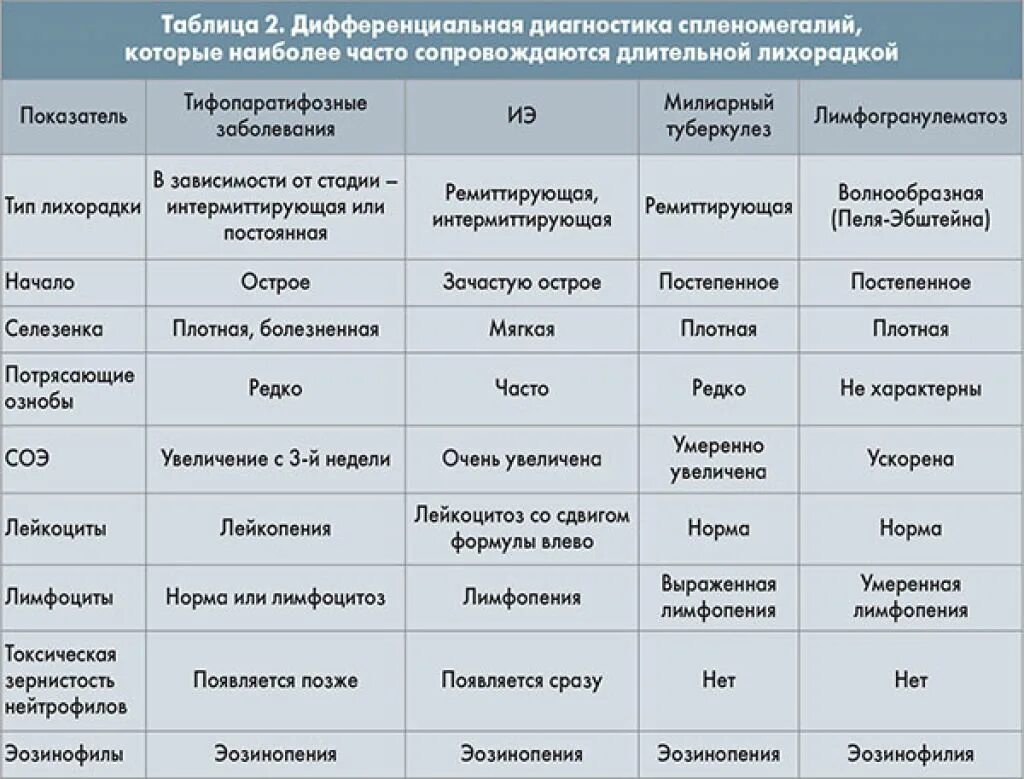 Дифференциальная диагностика синдрома спленомегалии. Дифференциальная диагностика лихорадочного синдрома. Диф диагностика инфекционных заболеваний таблица. Дифференциальная диагностика геморрагических лихорадок таблица. Умеренная спленомегалия у взрослого что это