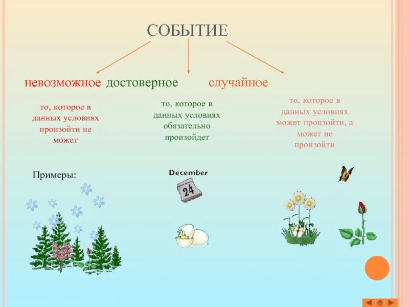 Привести примеры событий достоверное и невозможное. Случайные события примеры. Достоверные и невозможные события. Достоверные события примеры. Достоверные невозможные и случайные события.