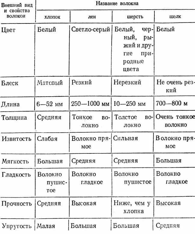 Морфологический анализ шерсть