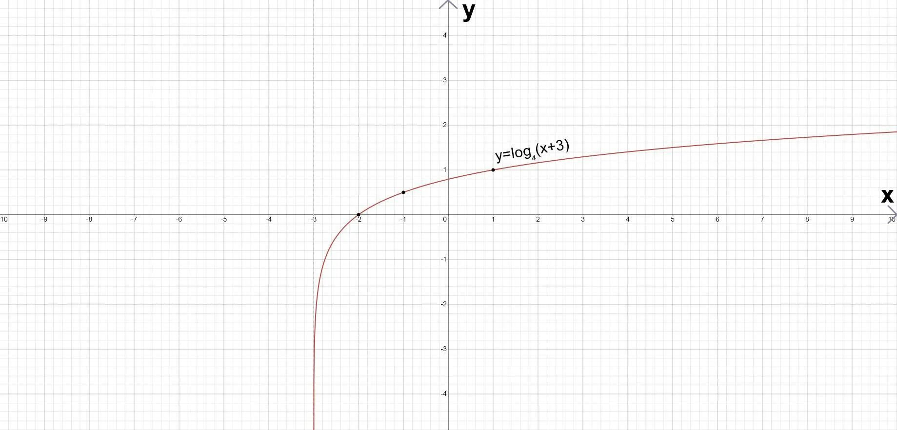 Y log3x. График log 4 x. График функции log3 x. Y log4 x график функции. График -1*Лог.