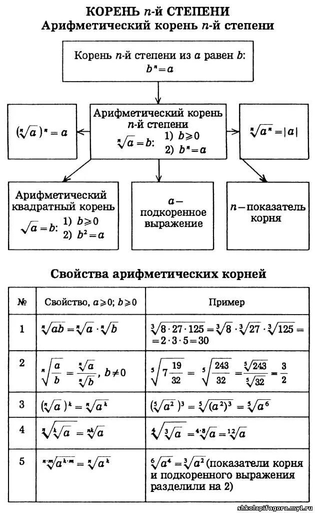 Корневые свойства