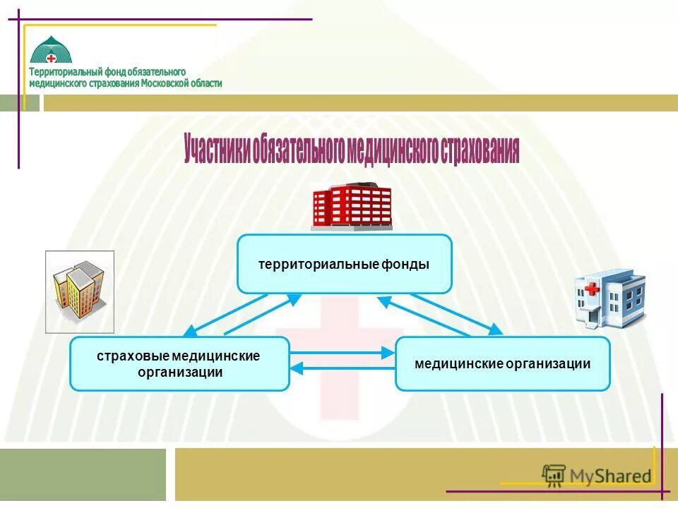 Финансирование фонда обязательного медицинского страхования