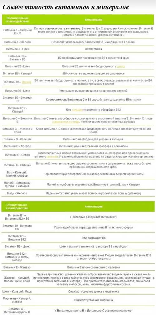 Сочетание витаминов. Совместимость витаминов и минералов между собой таблица. совместимость витаминов омега 3 и магния цинка и кальция. таблица сочетания витаминов и микроэлементов между собой. несовместимость витаминов и минералов между собой таблица.