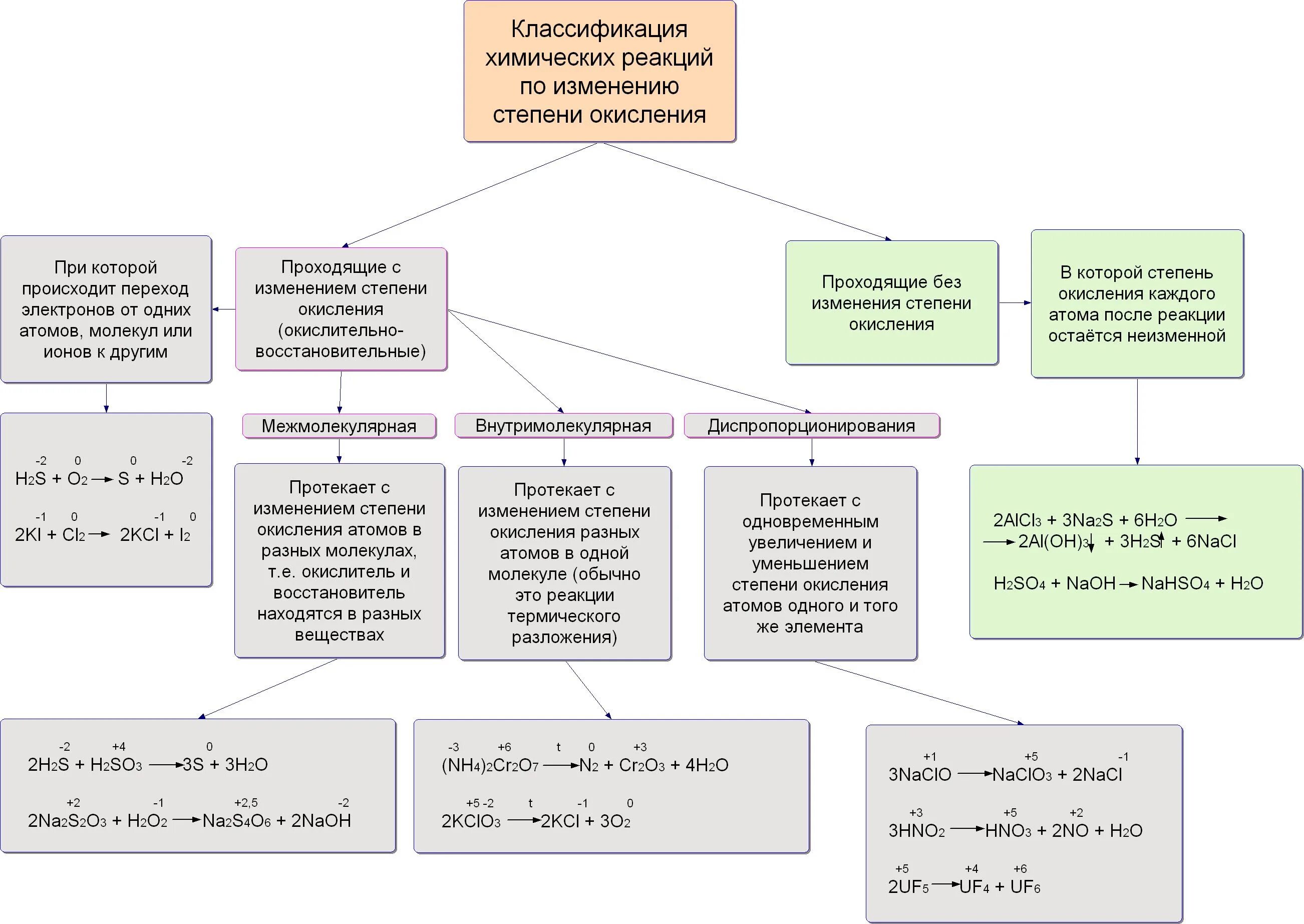 Примеры классификации реакций. Классификация химических реакций схема 3. Классификация химических реакций 9 класс таблица. Типы химических реакций схема классификация химических реакций. Классификация химических реакций схема с примерами.